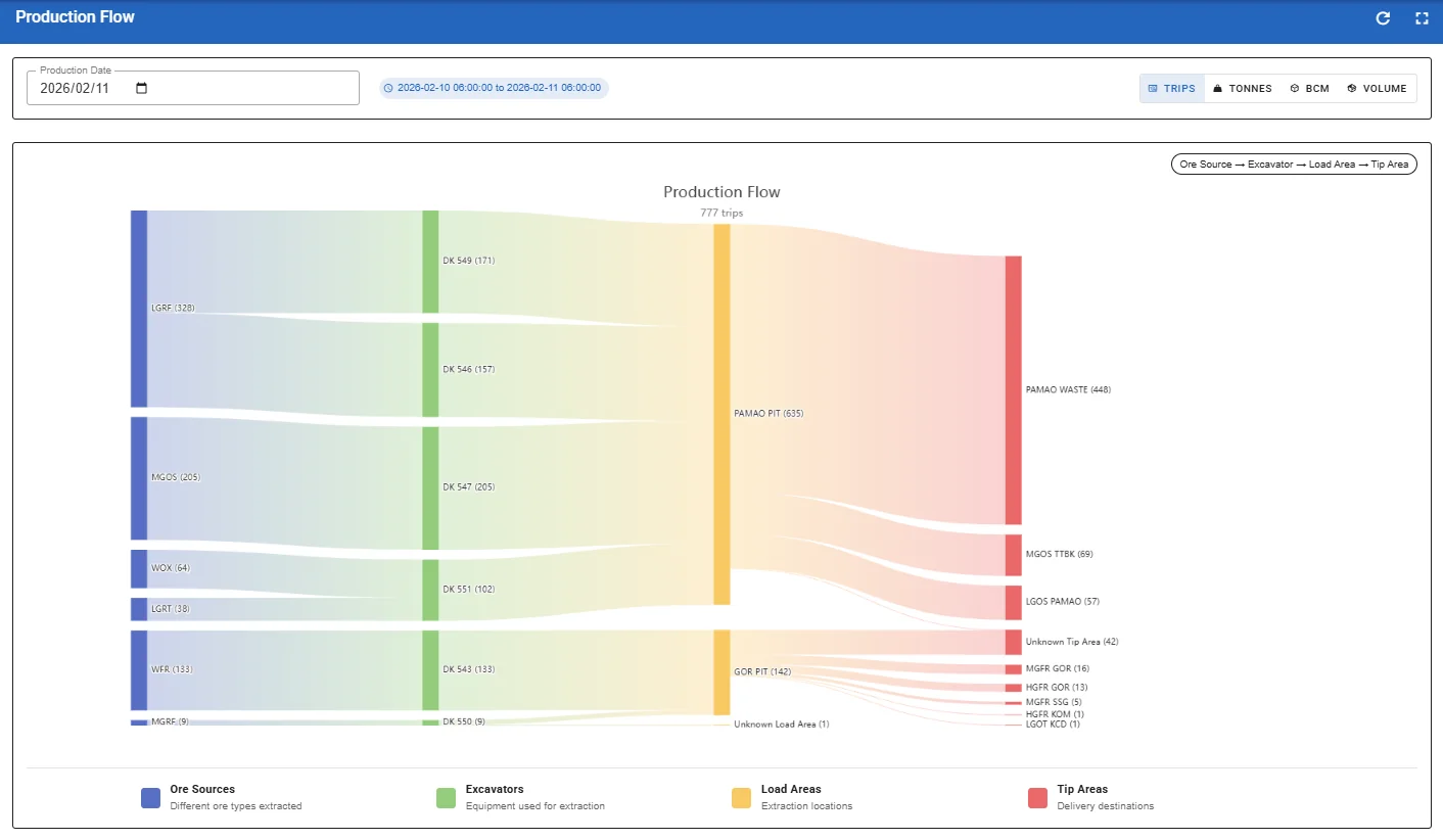 Minegaze ore flow dashboard tracking material movement by type
